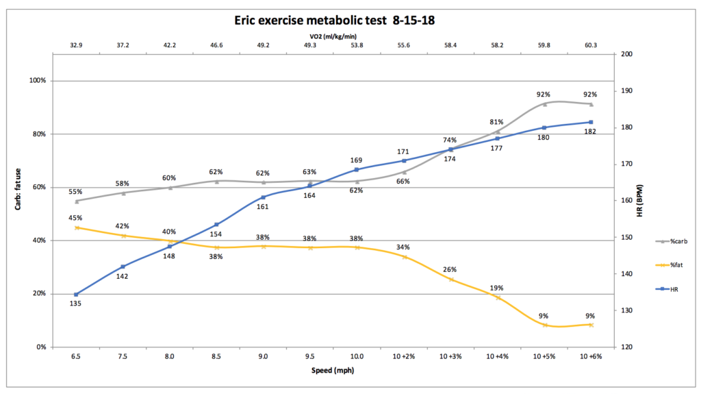 What I learned from my V02 Max Test All things Eric's mind